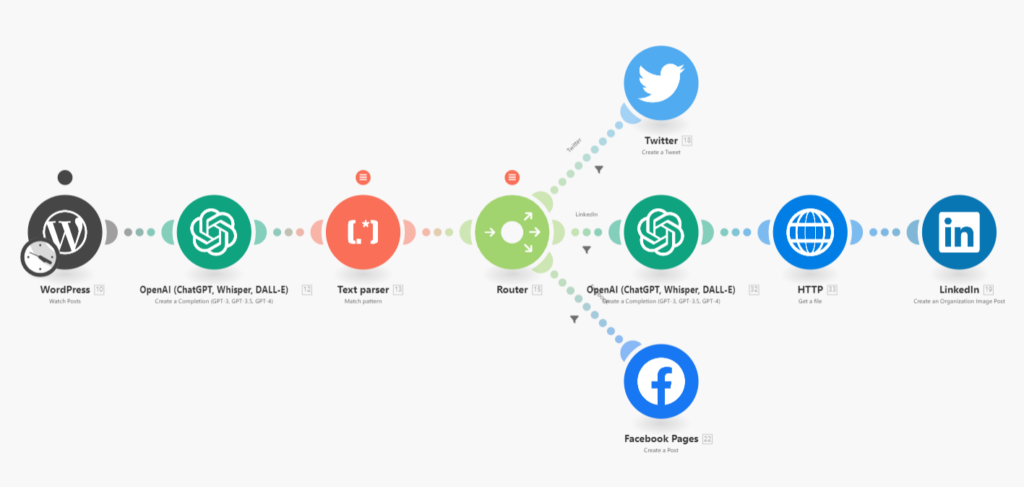 Einfach von Ihrem Blog aus auf Social Media posten mit ChatGPT