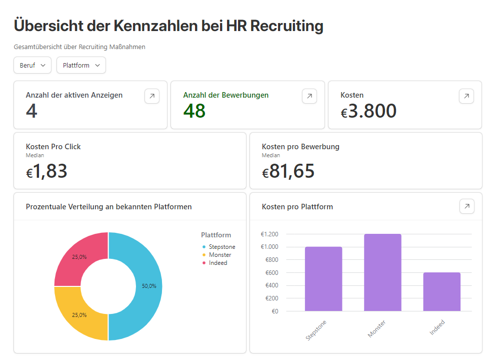 Intuitives Dashboard