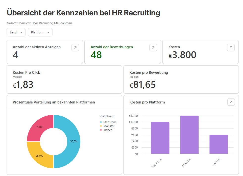 Klarheit durch Zahlen: Intuitive Dashboards 