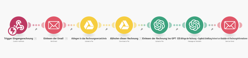 Eingangsrechnungen Automatisierung